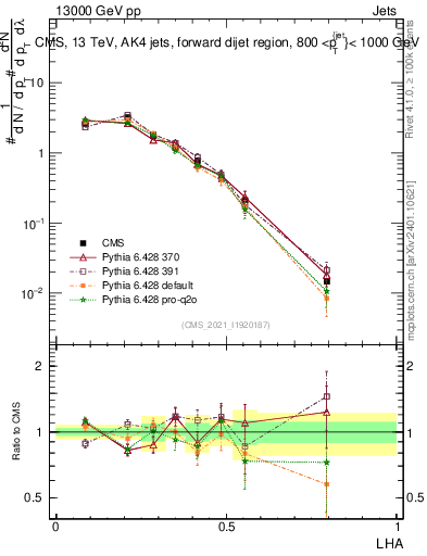 Plot of j.lha in 13000 GeV pp collisions