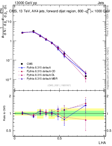 Plot of j.lha in 13000 GeV pp collisions