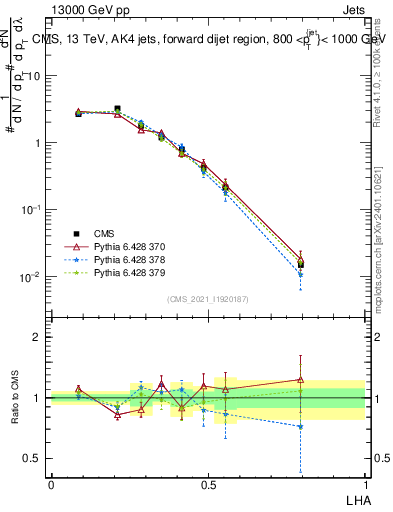 Plot of j.lha in 13000 GeV pp collisions