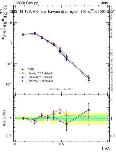 Plot of j.lha in 13000 GeV pp collisions