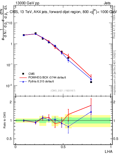 Plot of j.lha in 13000 GeV pp collisions