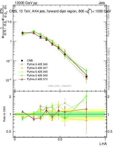 Plot of j.lha in 13000 GeV pp collisions