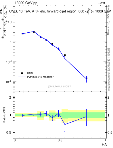 Plot of j.lha in 13000 GeV pp collisions