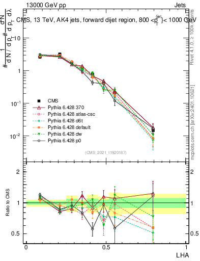 Plot of j.lha in 13000 GeV pp collisions