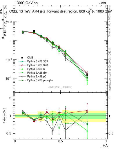 Plot of j.lha in 13000 GeV pp collisions