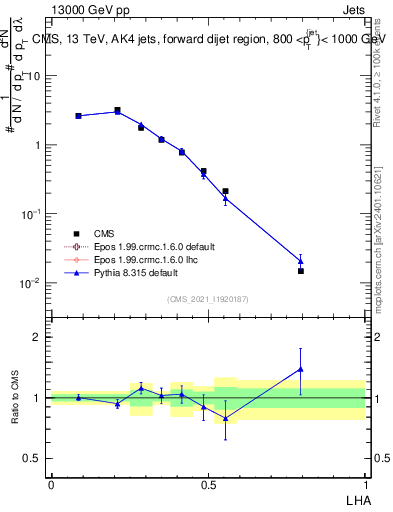 Plot of j.lha in 13000 GeV pp collisions