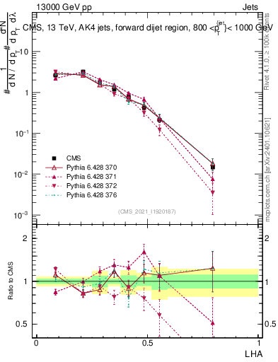 Plot of j.lha in 13000 GeV pp collisions