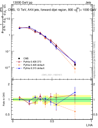 Plot of j.lha in 13000 GeV pp collisions