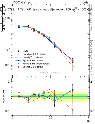 Plot of j.lha in 13000 GeV pp collisions