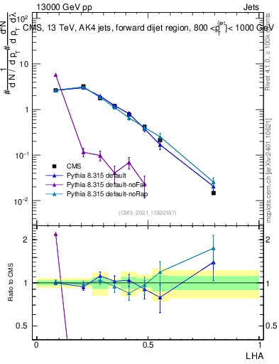 Plot of j.lha in 13000 GeV pp collisions