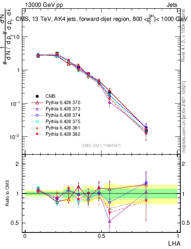 Plot of j.lha in 13000 GeV pp collisions