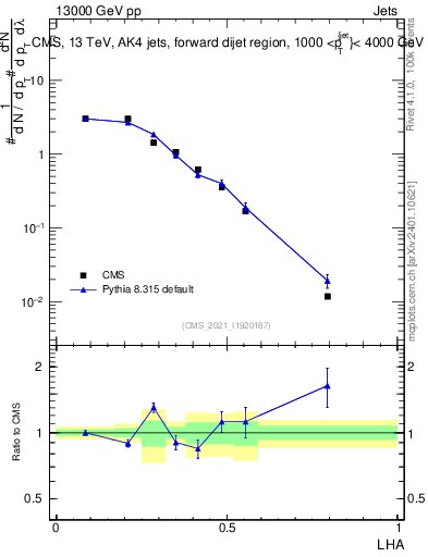 Plot of j.lha in 13000 GeV pp collisions