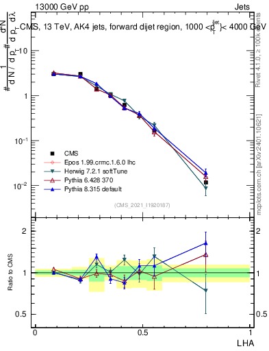 Plot of j.lha in 13000 GeV pp collisions
