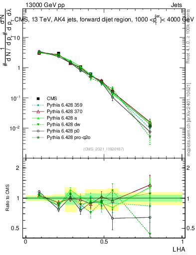 Plot of j.lha in 13000 GeV pp collisions
