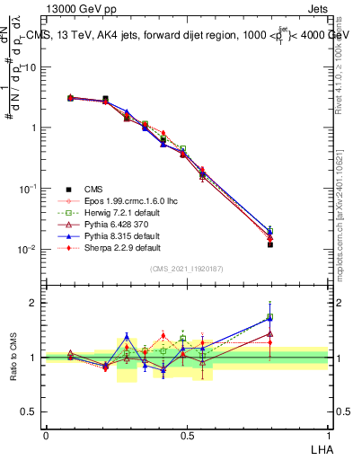 Plot of j.lha in 13000 GeV pp collisions