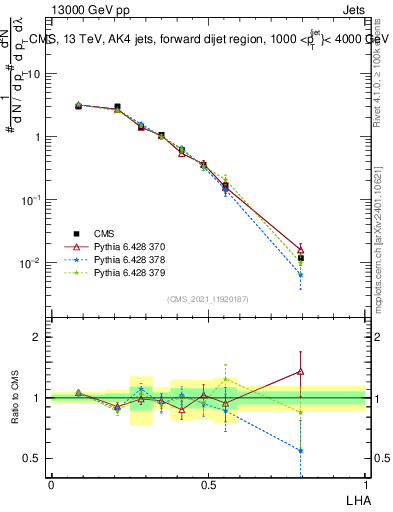 Plot of j.lha in 13000 GeV pp collisions