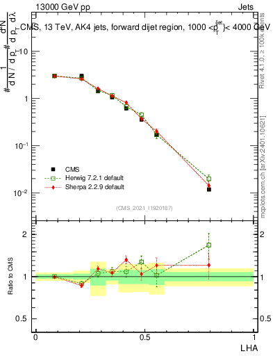 Plot of j.lha in 13000 GeV pp collisions