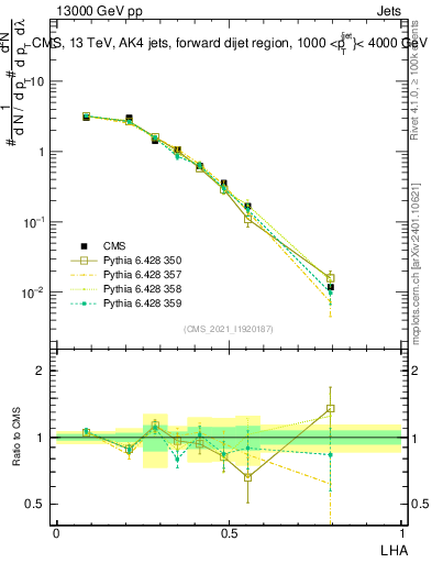 Plot of j.lha in 13000 GeV pp collisions