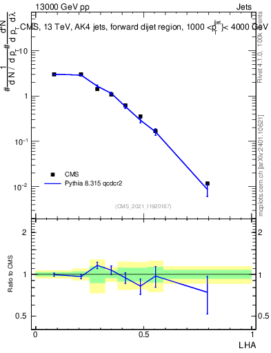 Plot of j.lha in 13000 GeV pp collisions