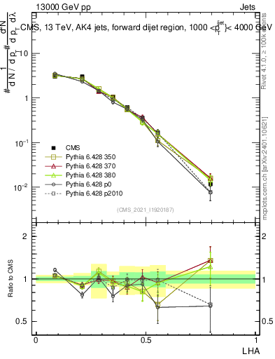 Plot of j.lha in 13000 GeV pp collisions