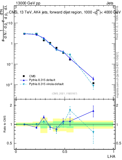 Plot of j.lha in 13000 GeV pp collisions