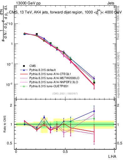 Plot of j.lha in 13000 GeV pp collisions