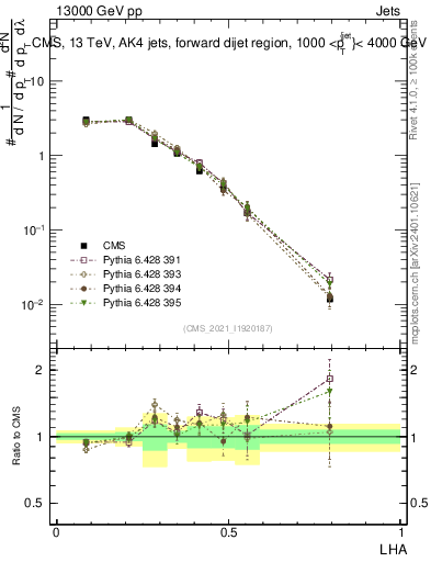 Plot of j.lha in 13000 GeV pp collisions