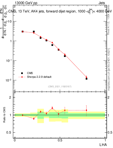Plot of j.lha in 13000 GeV pp collisions
