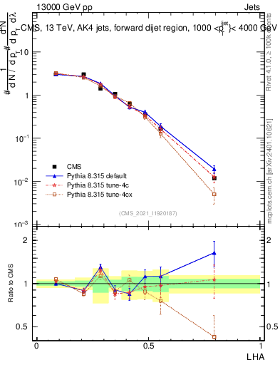 Plot of j.lha in 13000 GeV pp collisions