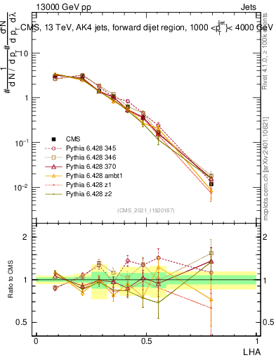 Plot of j.lha in 13000 GeV pp collisions
