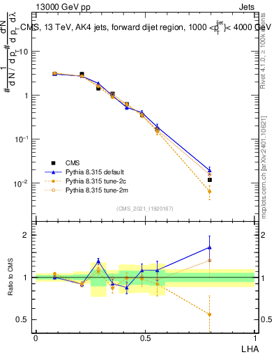 Plot of j.lha in 13000 GeV pp collisions
