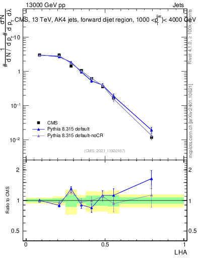 Plot of j.lha in 13000 GeV pp collisions