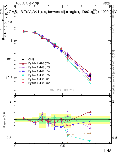 Plot of j.lha in 13000 GeV pp collisions