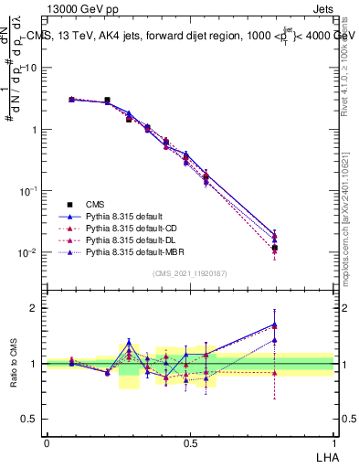 Plot of j.lha in 13000 GeV pp collisions