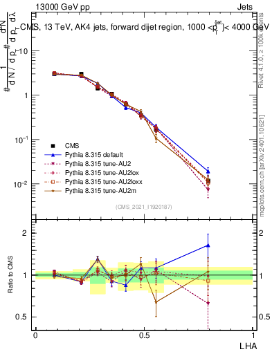 Plot of j.lha in 13000 GeV pp collisions