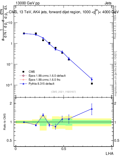 Plot of j.lha in 13000 GeV pp collisions