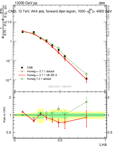 Plot of j.lha in 13000 GeV pp collisions