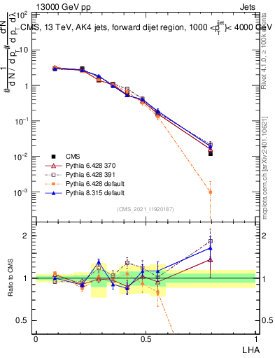 Plot of j.lha in 13000 GeV pp collisions
