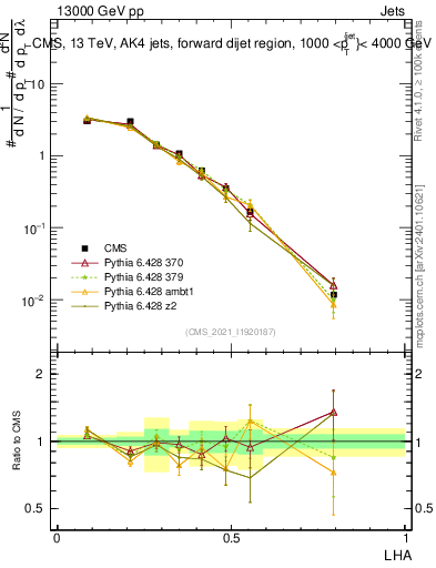 Plot of j.lha in 13000 GeV pp collisions