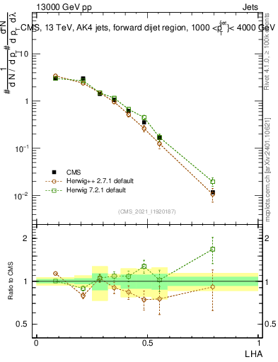 Plot of j.lha in 13000 GeV pp collisions