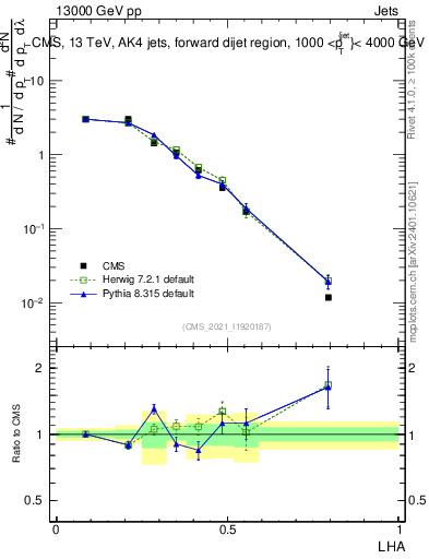Plot of j.lha in 13000 GeV pp collisions