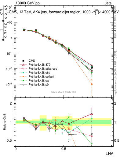 Plot of j.lha in 13000 GeV pp collisions