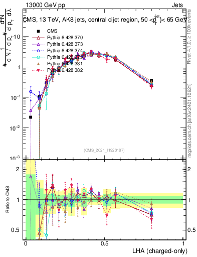 Plot of j.lha.c in 13000 GeV pp collisions