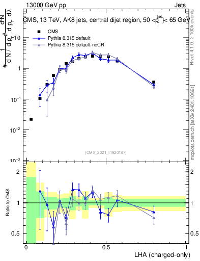 Plot of j.lha.c in 13000 GeV pp collisions