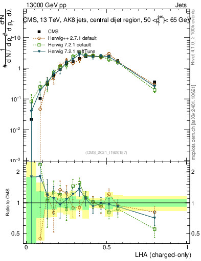 Plot of j.lha.c in 13000 GeV pp collisions