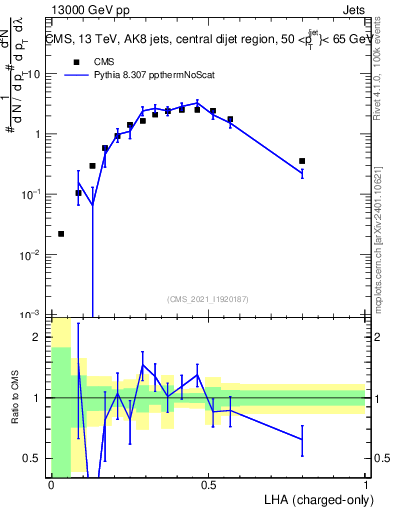 Plot of j.lha.c in 13000 GeV pp collisions