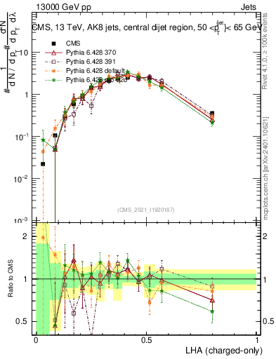 Plot of j.lha.c in 13000 GeV pp collisions