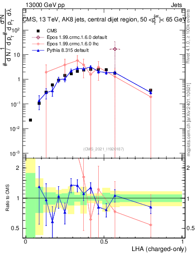 Plot of j.lha.c in 13000 GeV pp collisions