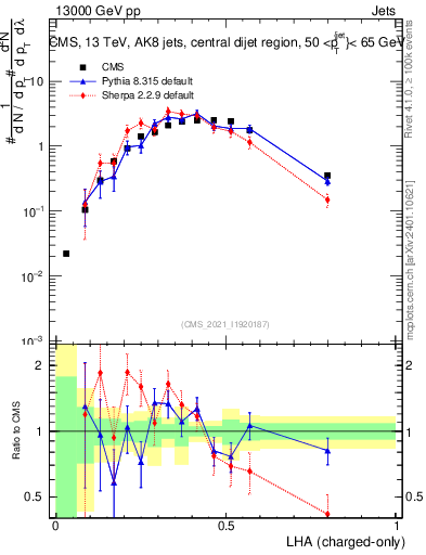 Plot of j.lha.c in 13000 GeV pp collisions