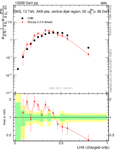 Plot of j.lha.c in 13000 GeV pp collisions